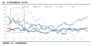 【建投黑金】历年春节后铁矿石走势复盘