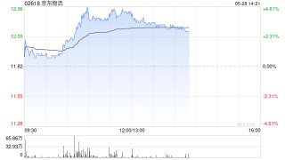 机构：快递业务量或保持较快增速 港股物流股集体上涨