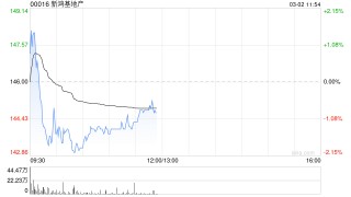 大华继显：维持新鸿基地产“持有”评级 视为捕捉香港楼市机遇的最佳选择