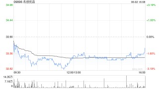 名创优品5月30日斥资21.74万美元回购5.13万股