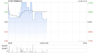 RIMBACO将于4月22日派发末期股息每股0.027港元
