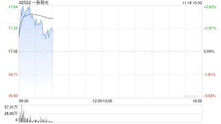 天风证券：首予一脉阳光“买入”评级 目标价30.4港元