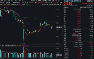 重组新规后首单出炉，“中科系”放大招，516700、562030双双登上A股ETF涨幅TOP10！创AI逆市涨逾1.5%