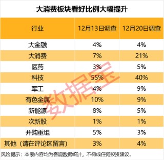 看涨潜力暴增！这个赛道，下周要火？