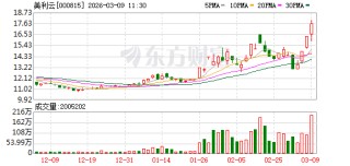 美利云成交额创2025年3月19日以来新高