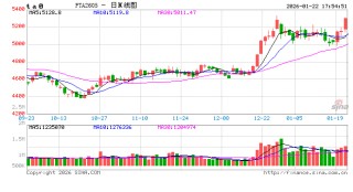 光大期货0122追踪：三天增仓30万，PTA现在还能追吗？