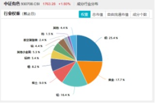 锂早盘活跃，黄金午后快速拉升，有色龙头ETF（159876）估值低位，配置性价比凸显