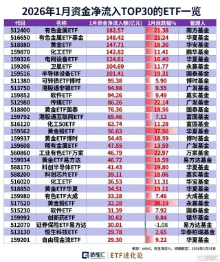 图解1月ETF涨跌幅、资金流