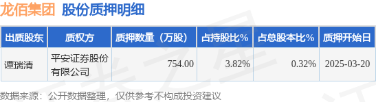 龙佰集团（002601）股东谭瑞清质押754万股，占总股本0.32%  第1张