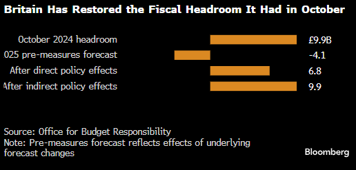 英国财政大臣提出规模140亿英镑的一揽子措施 以填补财政缺口  第1张