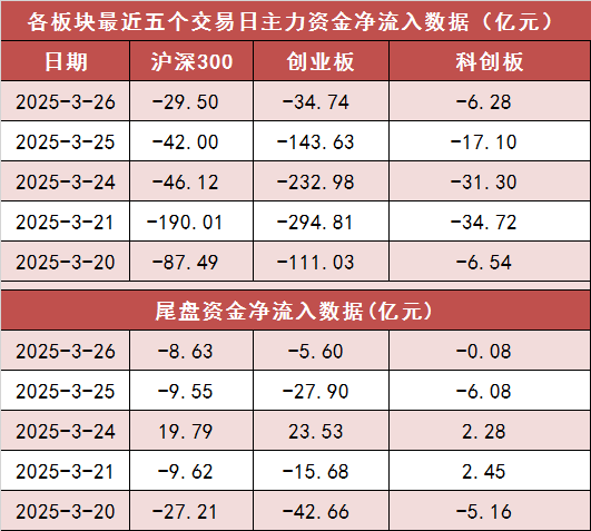 两市主力资金净流出近100亿元 汽车等行业实现净流入  第2张