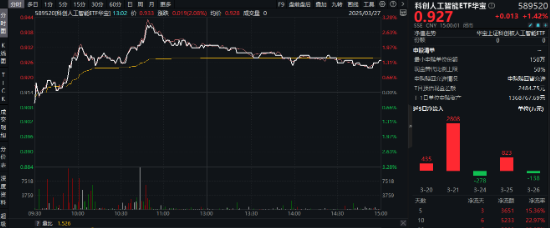 久违了，“吃药喝酒”行情，CXO强势助攻！AI芯片点火，科创人工智能ETF华宝（589520）盘中冲击3%！  第3张