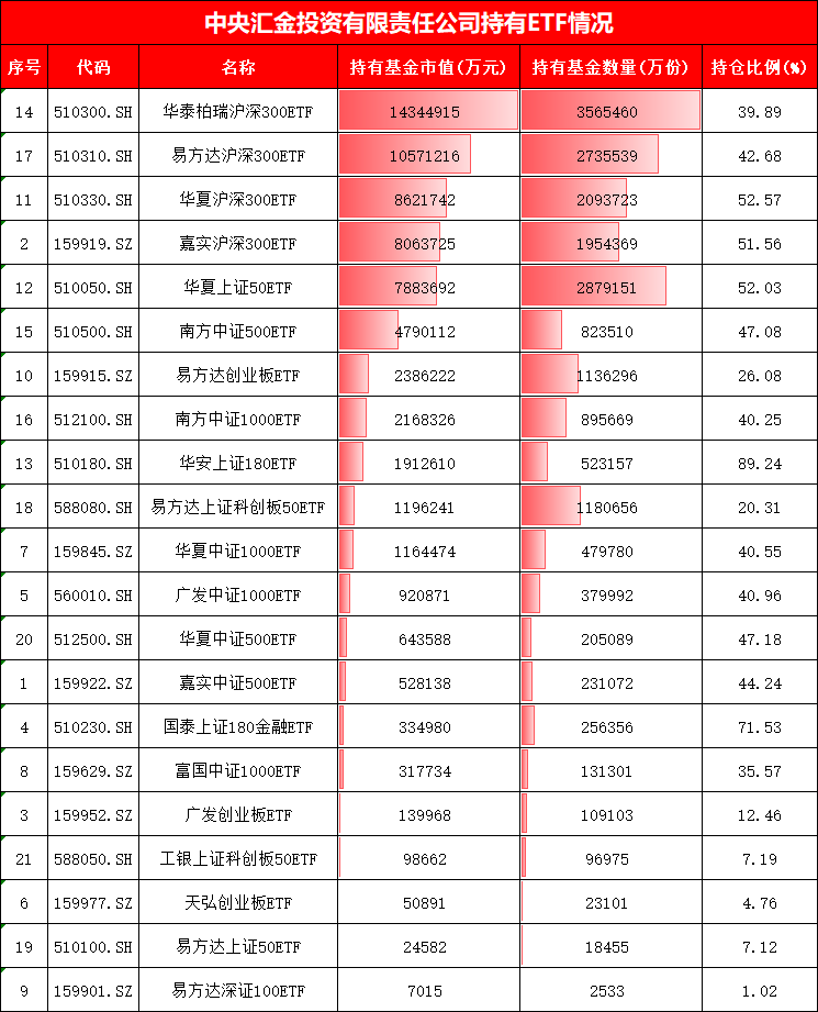 4张图看懂中央汇金万亿ETF持仓！买入中证1000ETF、华夏上证50ETF，增持广发中概互联网ETF、鹏华酒ETF(名单)  第1张