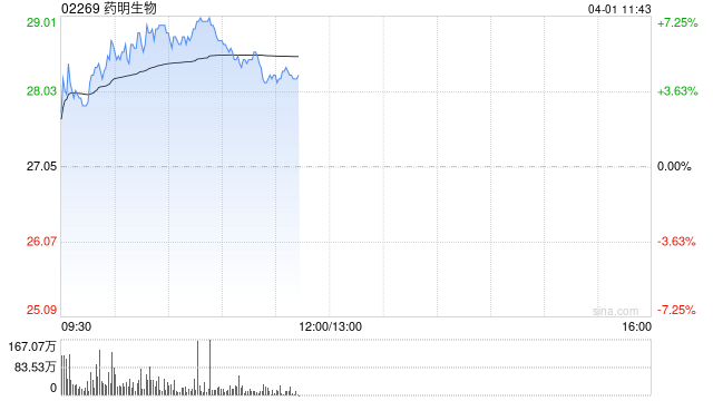 德银：升药明生物目标价至31港元 评级升至“买入”  第1张