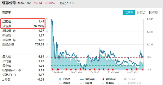 2024年券商营收、净利齐创近三年新高！资金加码布局，券商ETF（512000）近5日连续吸金超5亿元  第2张