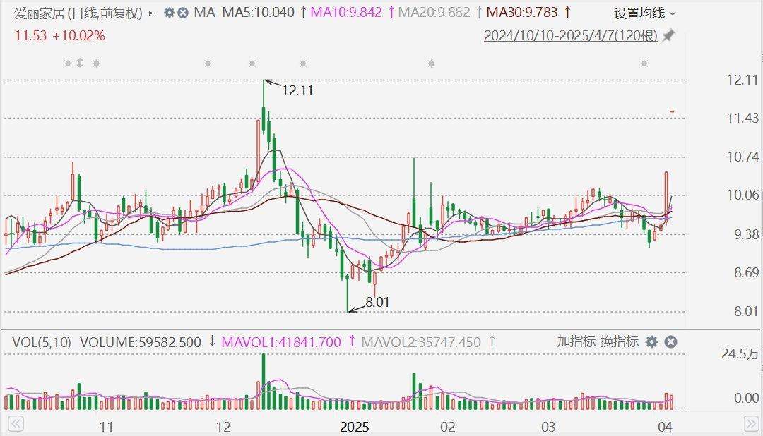 A股避风港概念受追捧！美国布局工厂且营收占比大公司股价走强，爱丽家居、ST新潮两连板，青岛双星一度涨停  第1张