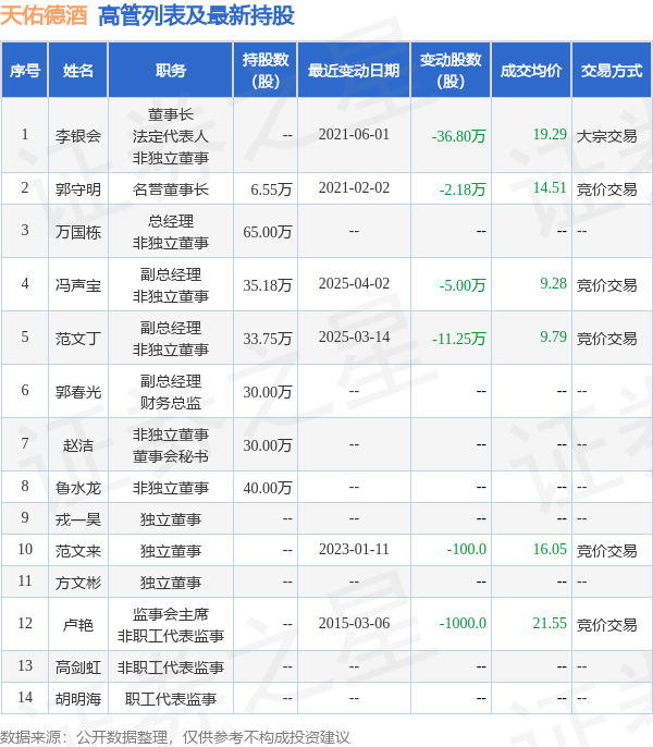 天佑德酒：4月3日高管冯声宝、鲁水龙减持股份合计15万股  第2张