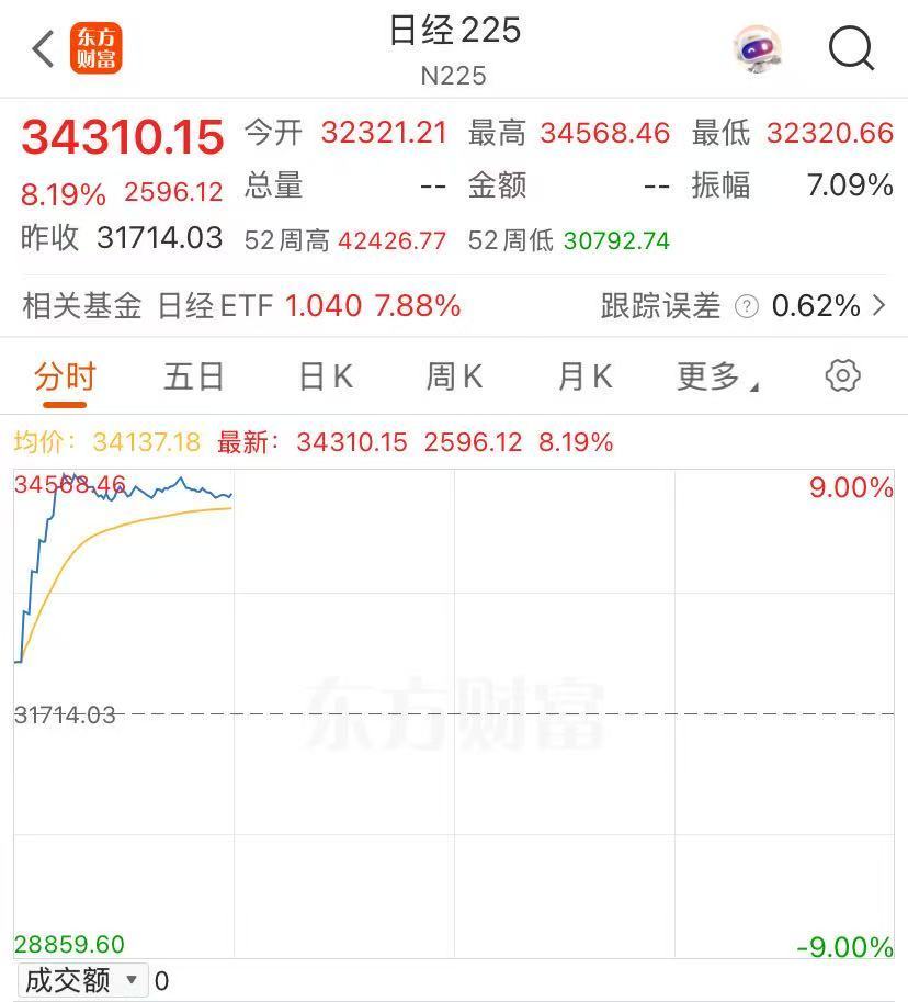 亚太市场全线上涨！A股港股高开，日经225指数涨超8%，韩国股市大涨  第2张