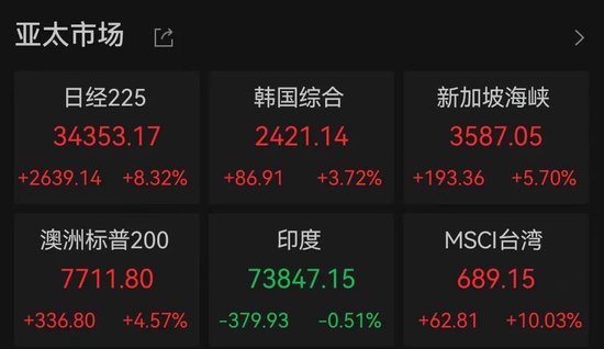 A股近5000股上涨！专家估计“中国版平准基金”规模1.5万亿以上 关税战拉响“特朗普衰退”预警  第3张