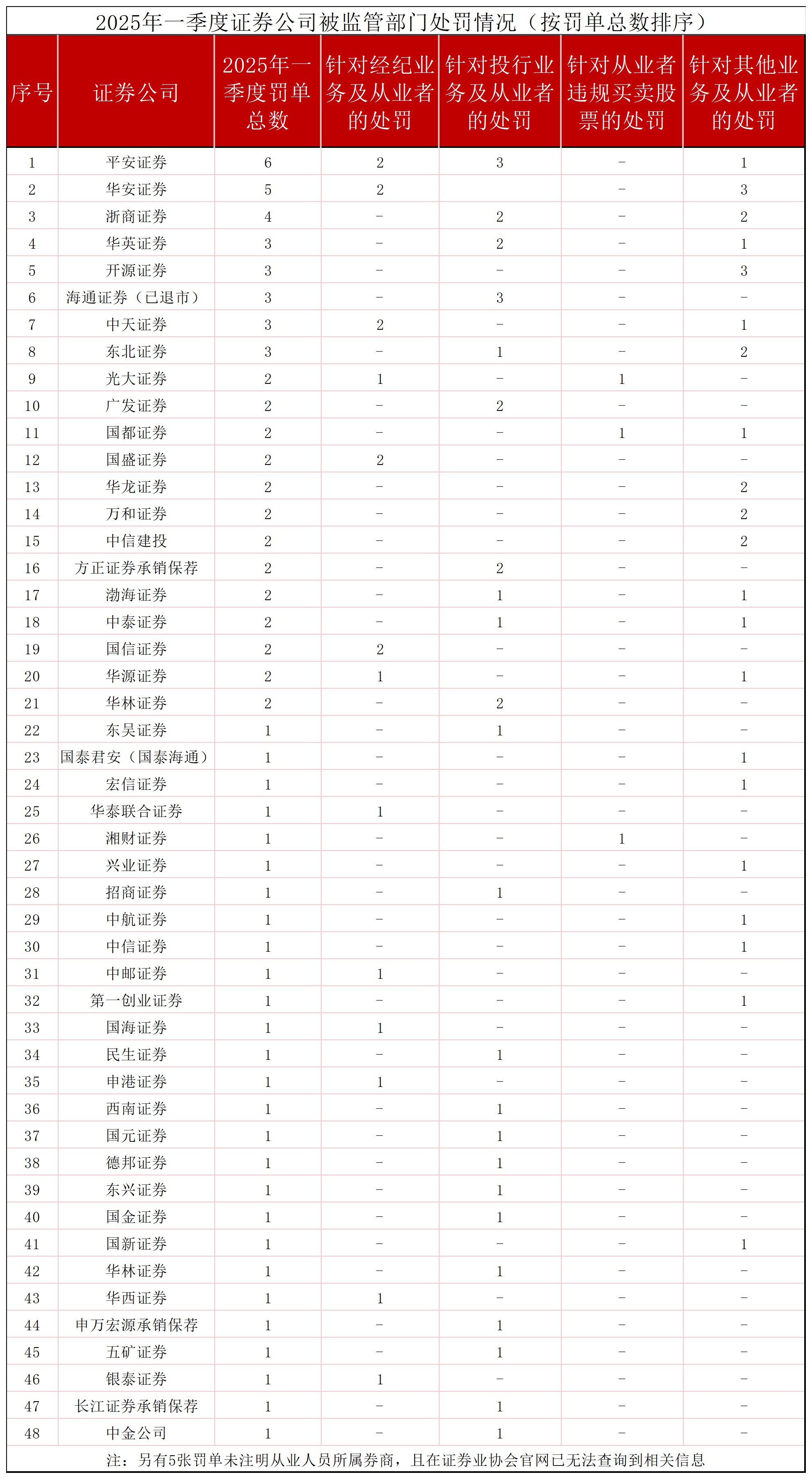 一季度券业共领87张罚单，投行业务违规仍是监管焦点  第1张