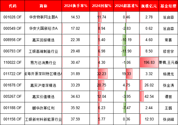 基金持仓换手率与收益有关吗？中欧基金葛兰换手率85%跑输基准，景顺长城张雪薇换手率872%跑赢基准12%(名单)  第1张