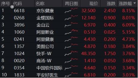 大反攻！港股互联网ETF（513770）放量冲高7%，变局时刻，把握高弹性+高性价比  第1张