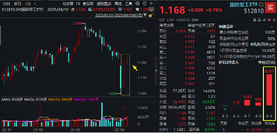 无惧关税，逆袭继续！国防军工ETF豪取三连阳！机构提示历史性机遇，新一轮军备浪潮或将开启  第1张