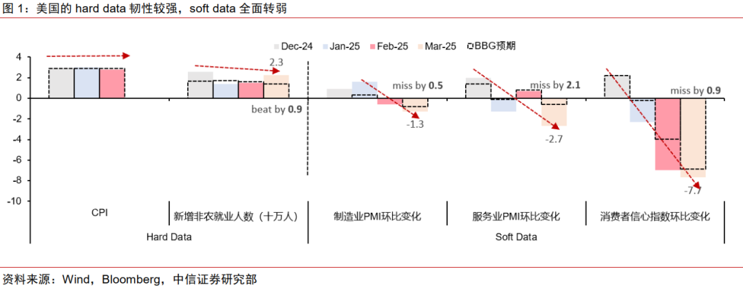 中信证券：美国若陷入真实衰退 对中国权益资产短期或有冲击  第1张