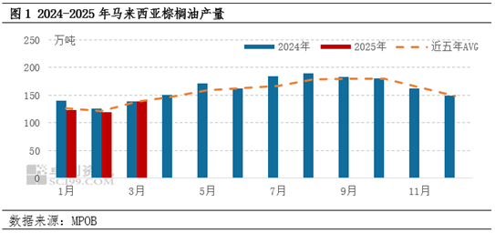 棕榈油3月MPOB报告解读：增产周期来临 库存止降回升  第4张