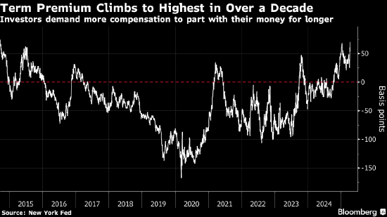 美债暂无明确方向 期限溢价创十年新高  第1张