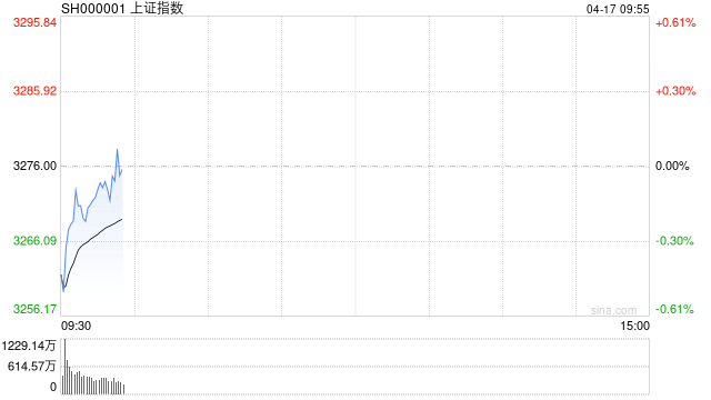 开盘：三大指数集体低开 乳业板块跌幅居前  第1张