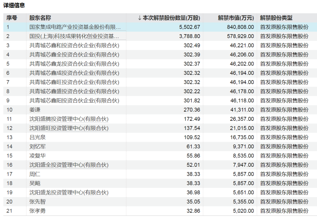 下周A股解禁超840亿元，这些股票流通盘将翻倍  第2张
