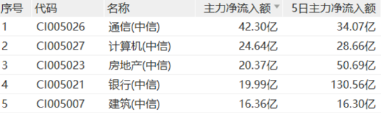 四大行再创新高！低估值+高股息双重护体，510030日线五连阳！  第2张