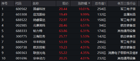 出海或加速，大飞机概念“起飞”，国睿科技涨停！国产大飞机逆袭之路开启？2029年产能或达200架！  第1张