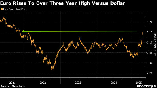 美国资产避险地位动摇 特朗普咬住鲍威尔不放刺激抛售交易  第2张