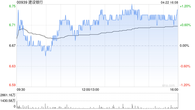 小摩：升建设银行目标价至7.9港元 续予“增持”评级  第1张