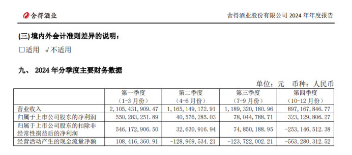 舍得酒业：业绩跌的越狠分红比例越高，负债率走高现金流恶化  第2张
