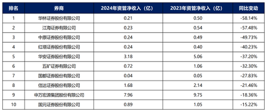 券商资管年报出炉！广发证券资管营收跌超800%(名单)  第17张