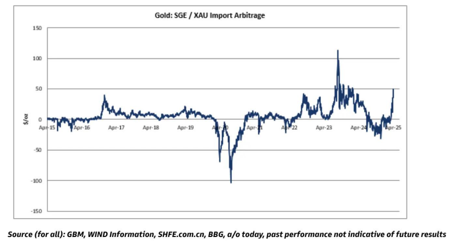 高盛：留意这个黄金买盘！来看中国力量的影响  第4张