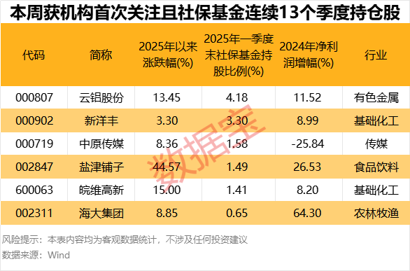 仅6股，“耐心资本”连续13个季度持仓且机构首次关注！3股2024年净利润创近10年新高  第3张