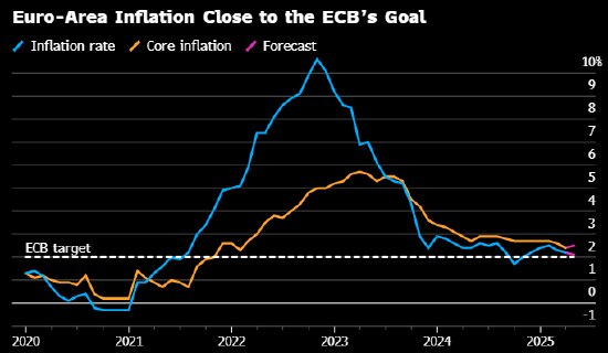 即便贸易问题得到解决，欧洲央行仍因经济受损准备在6月降息  第4张