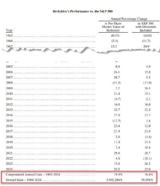 巴菲特将在年底卸任 执掌伯克希尔60年 投资回报5.5万倍  第2张