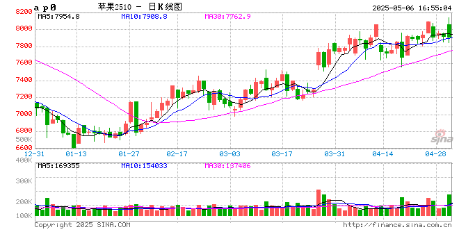 【银河专题】苹果旧季库存低 新季坐果或成问题  第2张