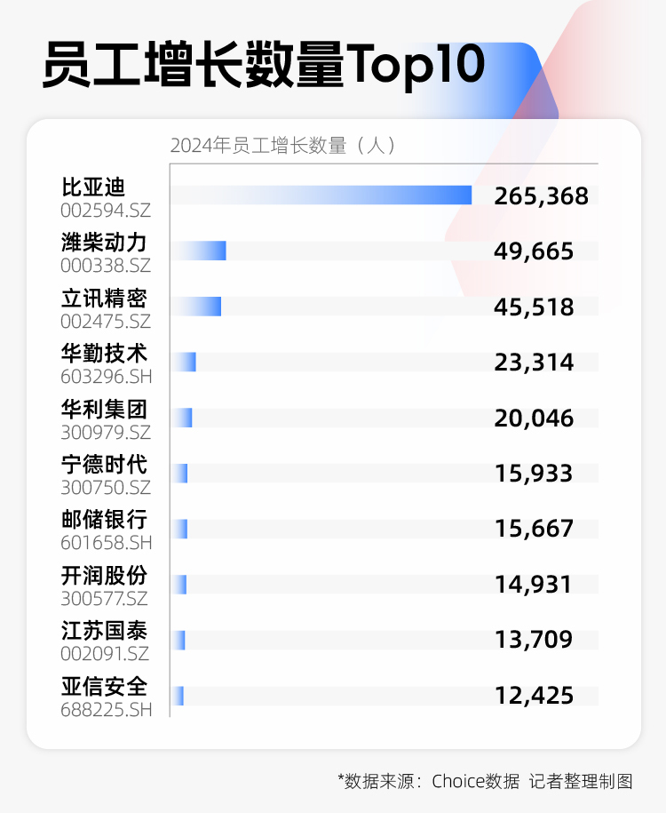 2024年A股图鉴:3000余家上市公司营收同比增长,“打工人”人均涨薪超7000元 第8张 2024年A股图鉴:3000余家上市公司营收同比增长,“打工人”人均涨薪超7000元 第8张