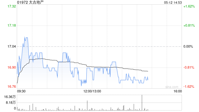 里昂：降太古地产今明两年盈利预测 维持“跑赢大市”评级  第1张