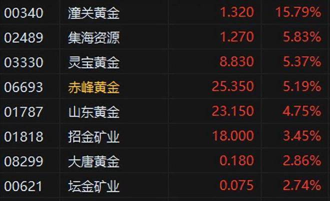 港股收评：科指大跌3.26%，恒指止步8连涨，科技股、汽车股普跌！美团跌5%，阿里小米跌4%，腾讯、京东跌超2%，小鹏汽车、蔚来汽车跌超5%  第1张