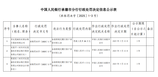 河北宽城农村商业银行被罚26万元：未按照规定履行客户身份识别义务  第1张