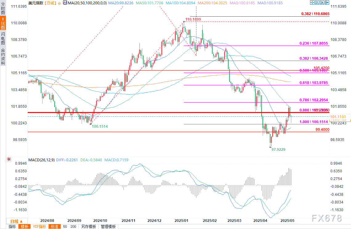 美元预测：周四零售销售数据会将美元指数推入看跌区间吗？  第2张