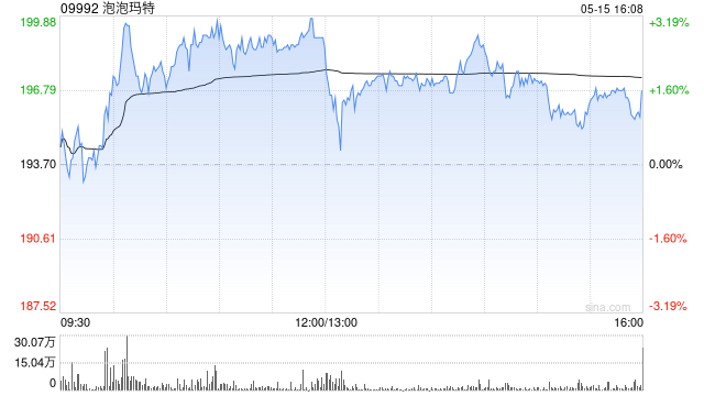 大摩：上调泡泡玛特目标价至224港元 评级为增持  第1张