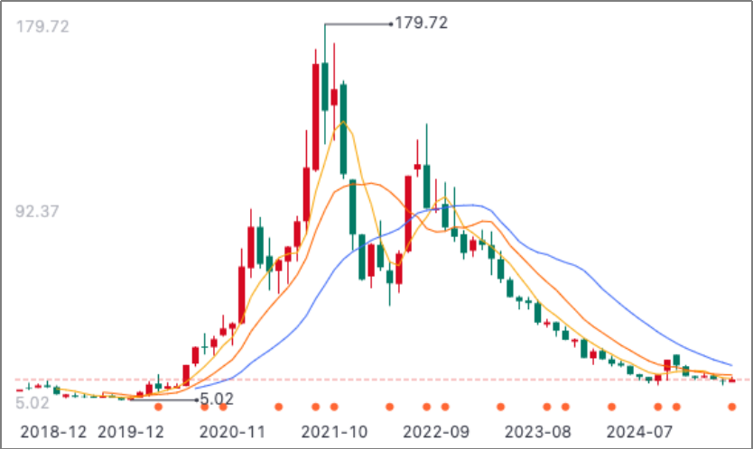 股价跌去90%！500亿激进一体化后，这家“小隆基”开始暴露风险  第6张